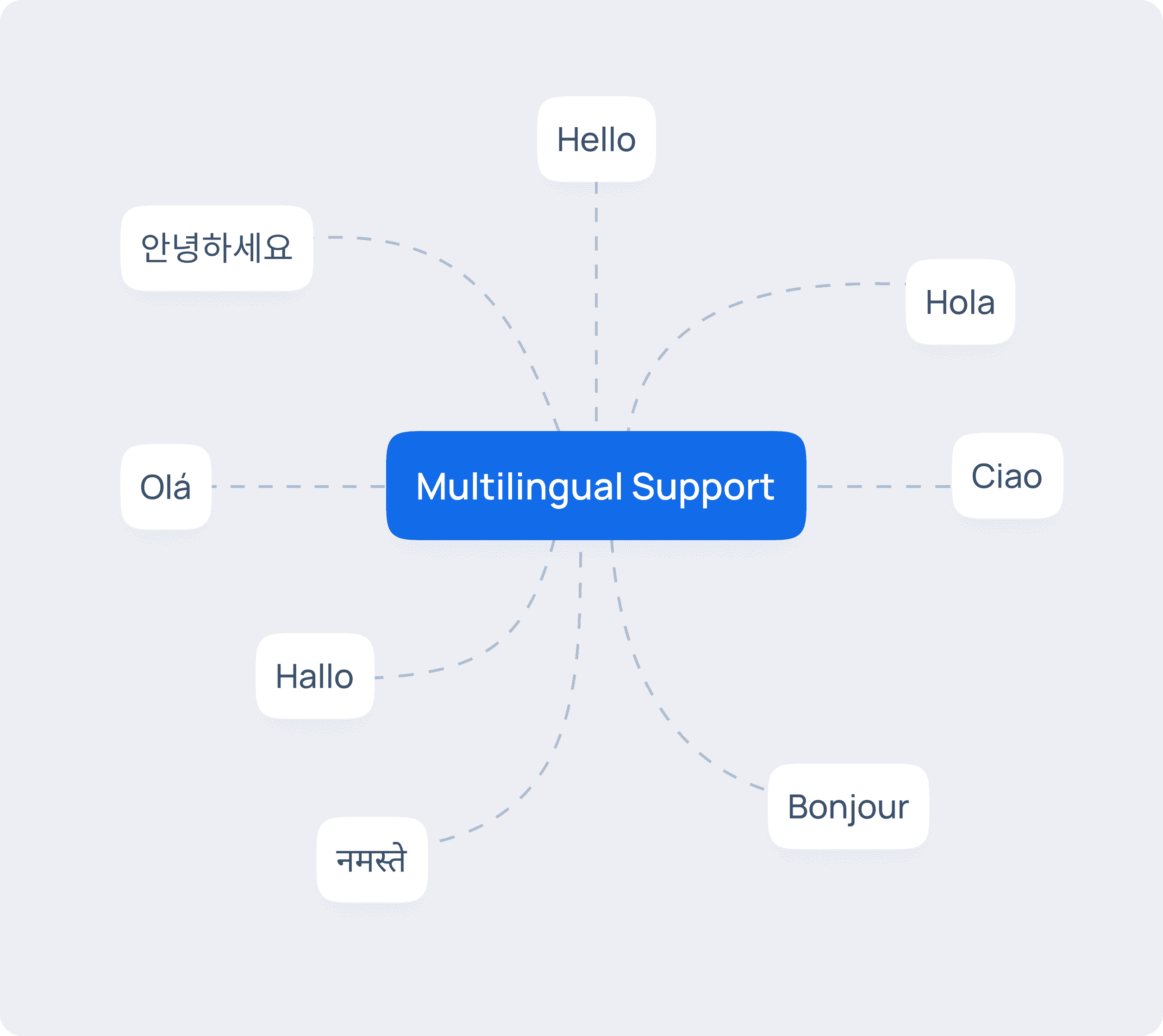 Multilingual Support